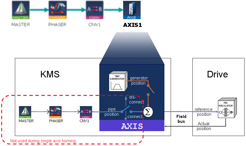 Axis Pipe Block Positions